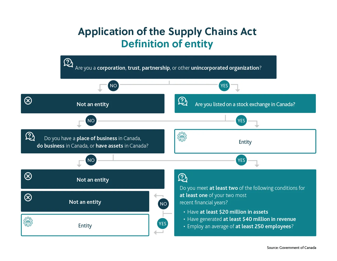 Defining an entity decision tree