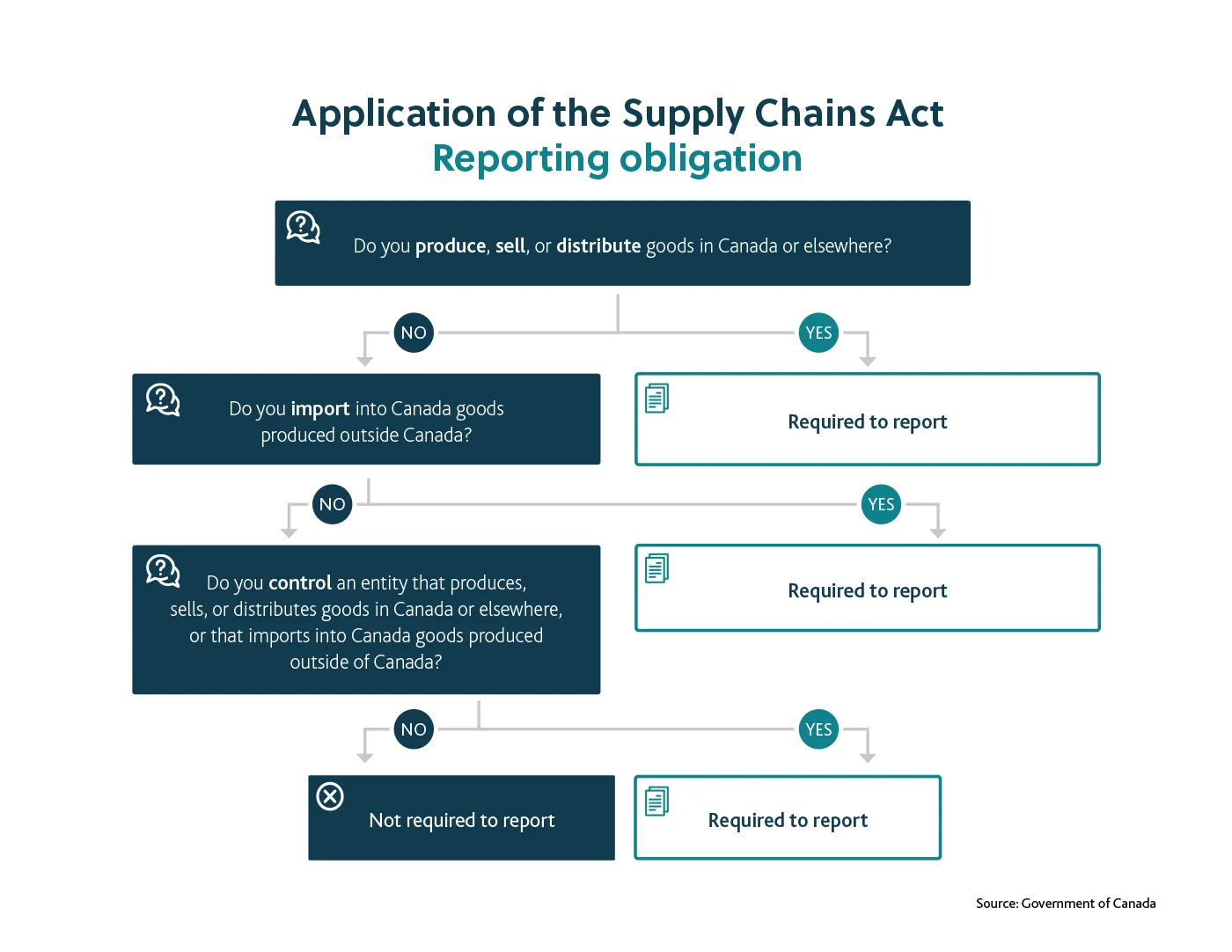 Reporting obligation decision tree